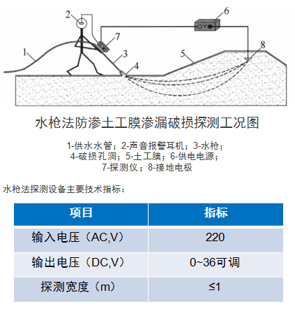 水槍法防滲土工膜滲漏破損檢測(cè)示意圖